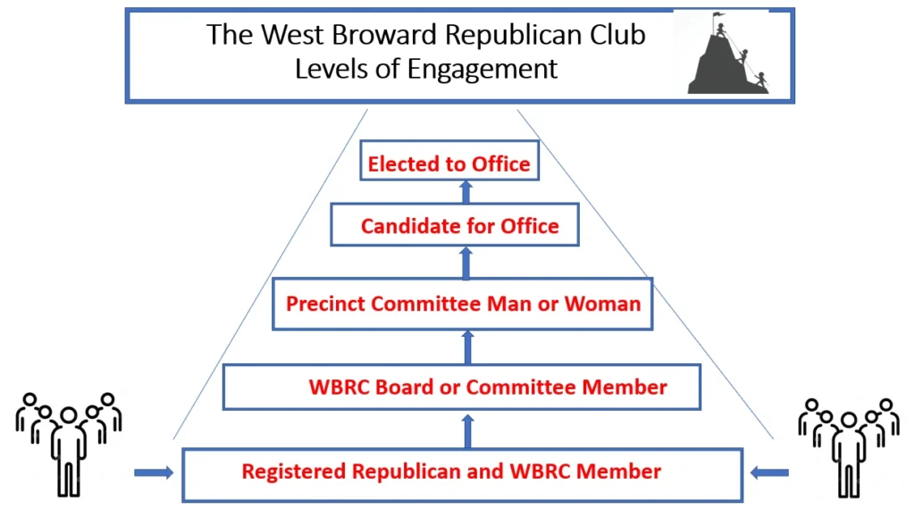 West Broward Republican Club Levels of Engagement